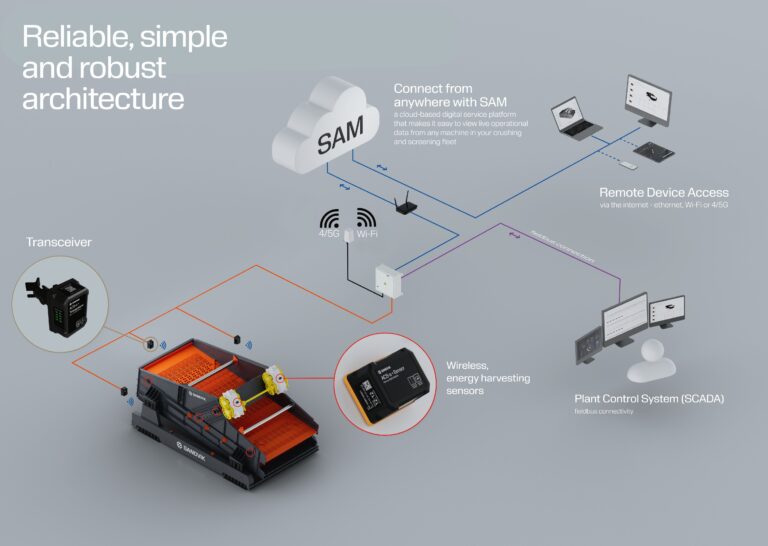Read more about the article Sandvik’s ACS Puts Vibrating Equipment Failures on Silent Notice
