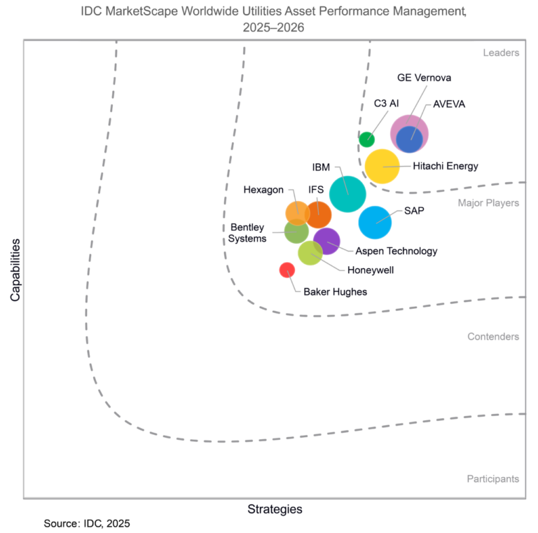 Read more about the article Hitachi Energy Named a Leader in Asset Performance Management for Worldwide Utilities